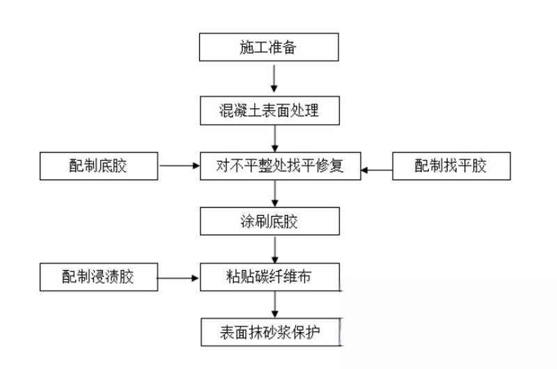 淇滨碳纤维加固的优势以及使用方法